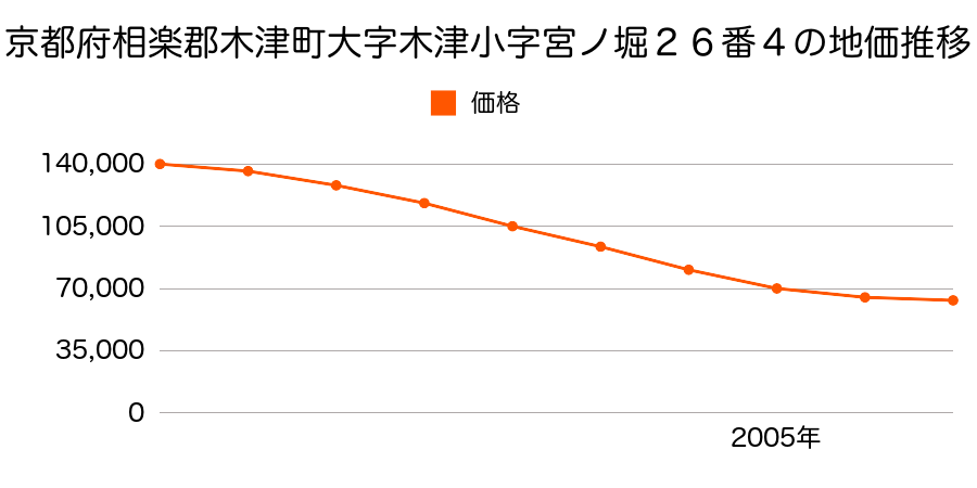 京都府相楽郡木津町大字木津小字宮ノ堀２６番４の地価推移のグラフ