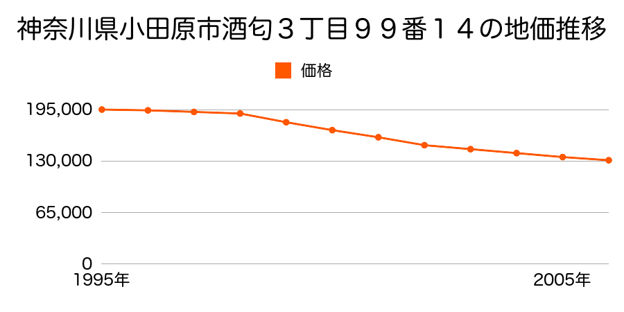 神奈川県小田原市酒匂４丁目２８番２１の地価推移のグラフ