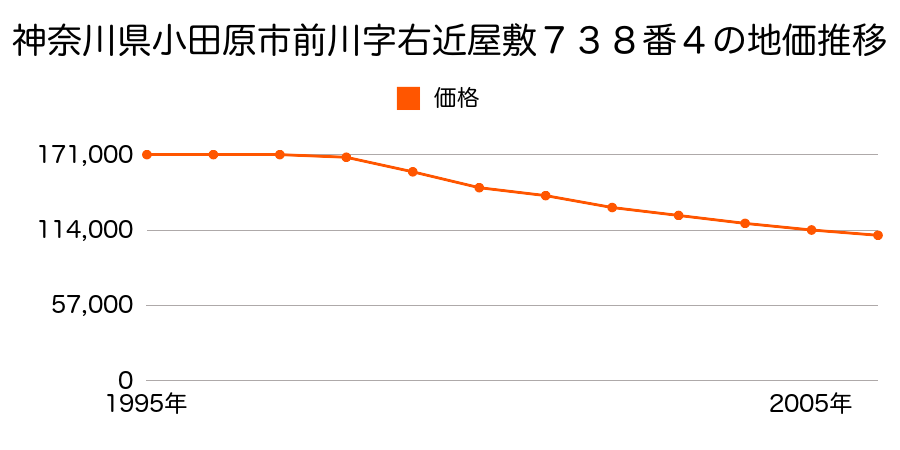 神奈川県小田原市前川字右近屋敷７３８番４の地価推移のグラフ