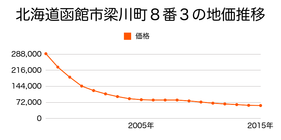 北海道函館市昭和４丁目１３６番４外の地価推移のグラフ