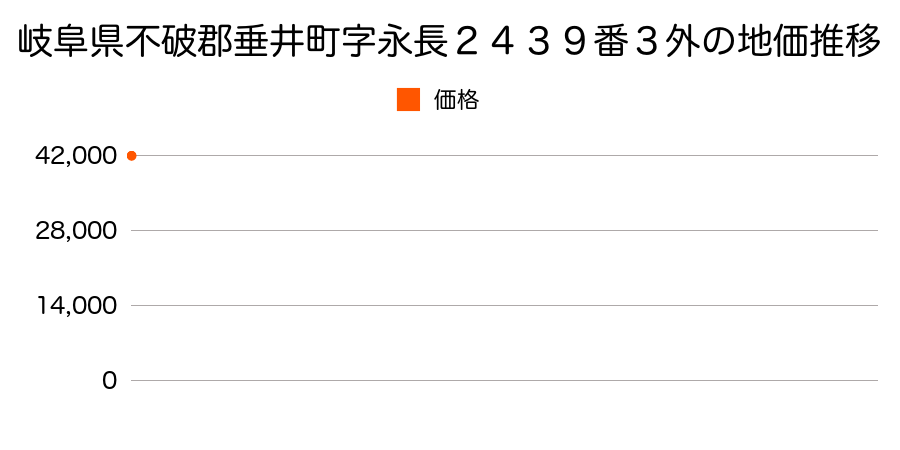 岐阜県不破郡垂井町字永長２４３９番３外の地価推移のグラフ