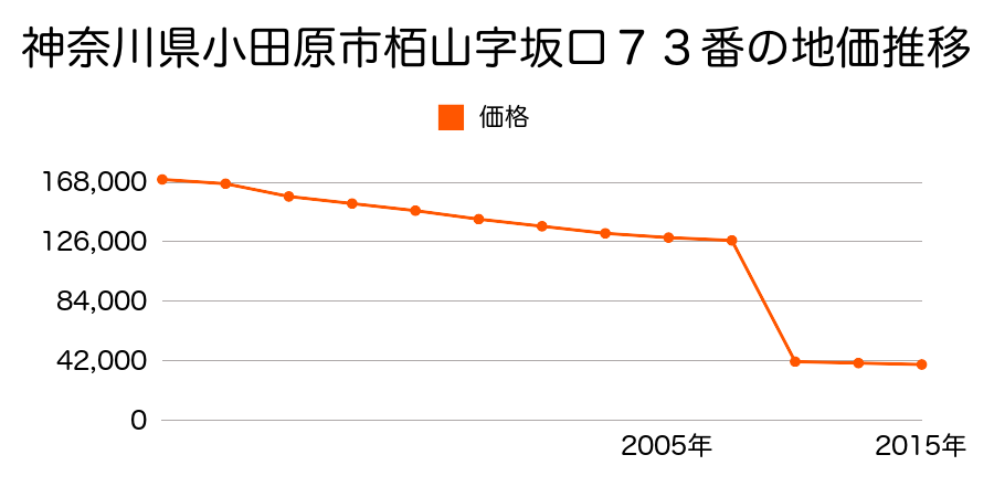 神奈川県小田原市小竹字西下川原３５１番１の地価推移のグラフ