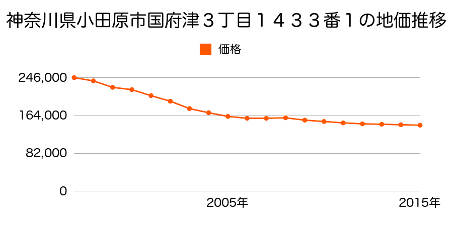 神奈川県小田原市国府津３丁目１２８２番１２外の地価推移のグラフ