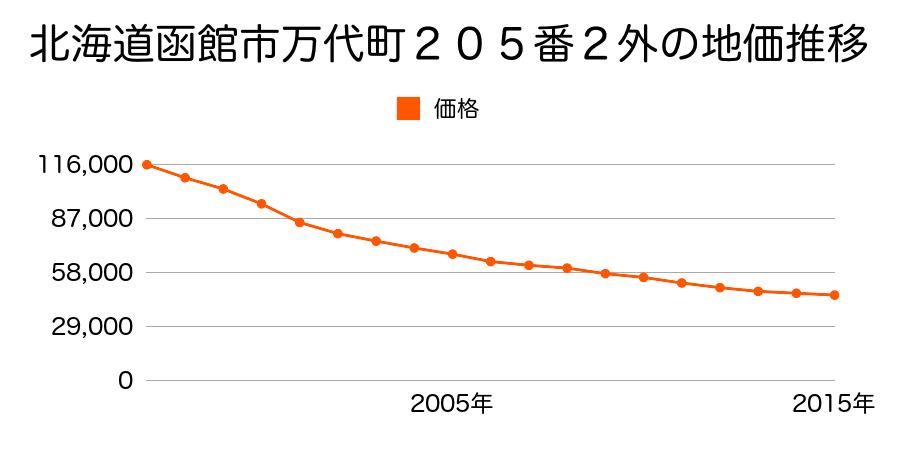 北海道函館市万代町２０５番２外の地価推移のグラフ