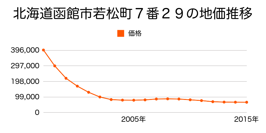 北海道函館市若松町３番４内の地価推移のグラフ