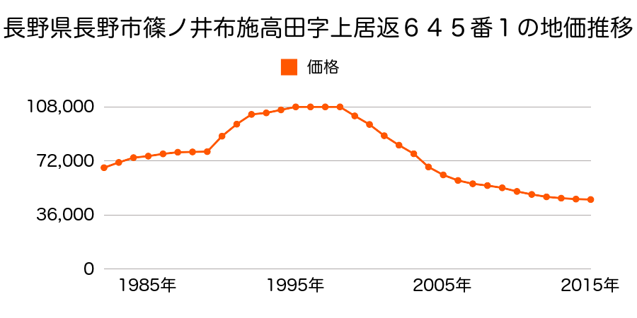 長野県長野市篠ノ井布施高田字上居返６４５番１の地価推移のグラフ