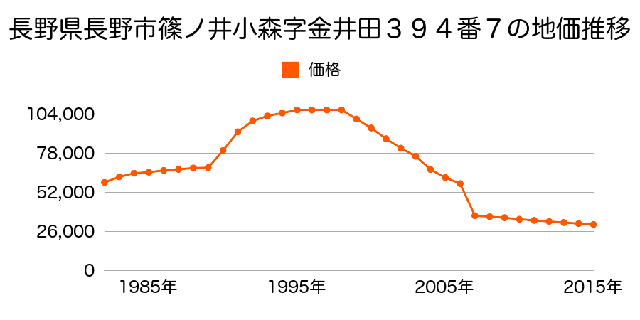 長野県長野市豊野町浅野字大日泥５９５番７の地価推移のグラフ