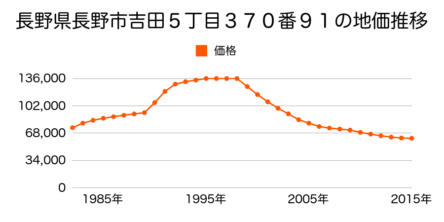 長野県長野市吉田５丁目３７０番９１の地価推移のグラフ