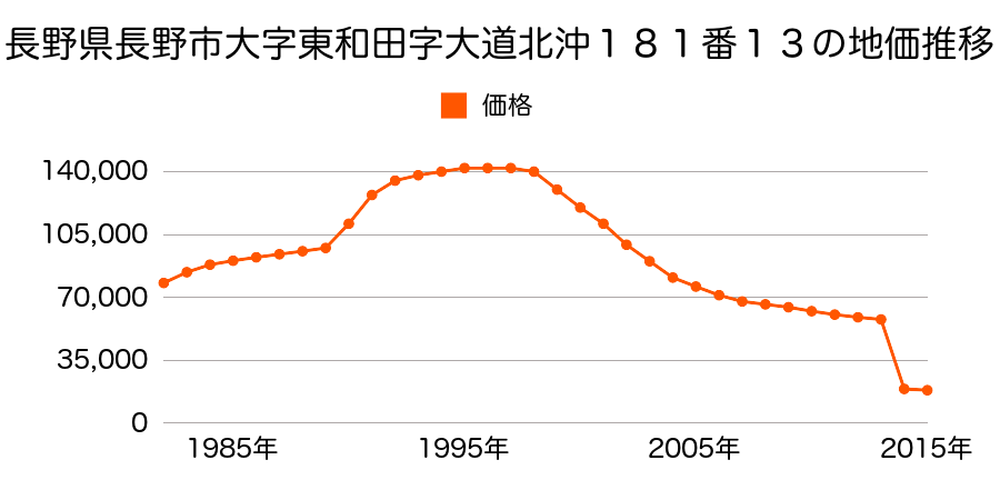 長野県長野市川中島町上氷鉋字飯縄面２１９番の地価推移のグラフ