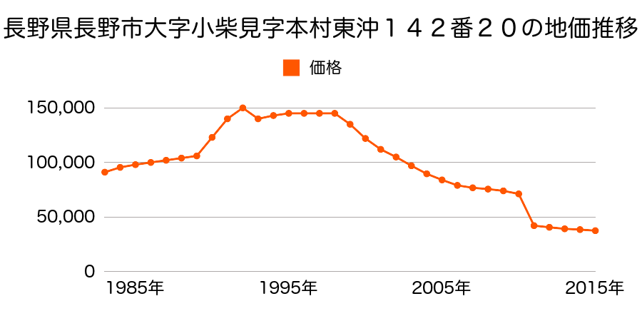 長野県長野市大字北長池字南長池境２０９８番１外の地価推移のグラフ