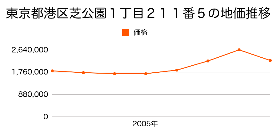 東京都港区芝公園１丁目２１１番５の地価推移のグラフ