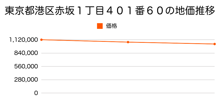東京都港区赤坂１丁目４０１番６０の地価推移のグラフ