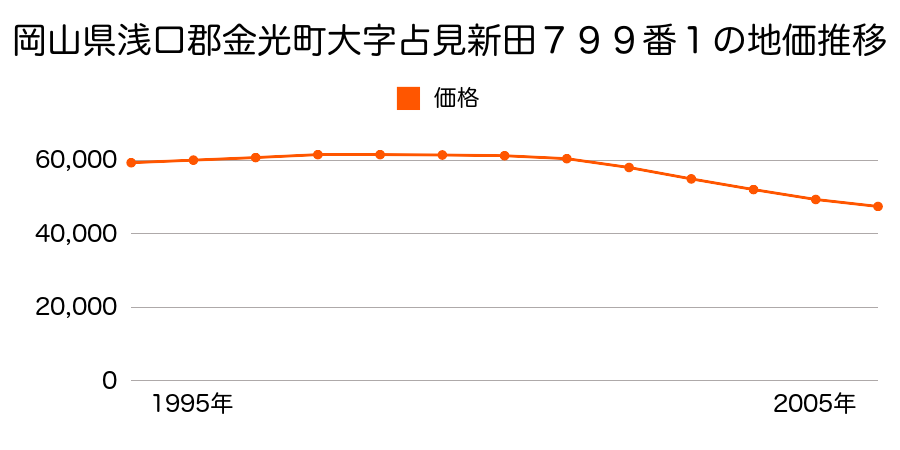 岡山県浅口郡金光町大字占見新田７９９番１の地価推移のグラフ