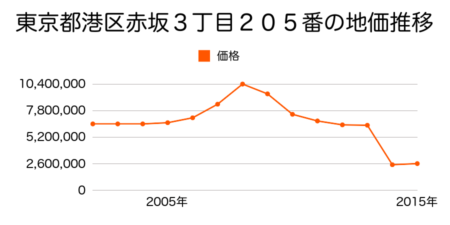 東京都港区芝３丁目３１番４４の地価推移のグラフ