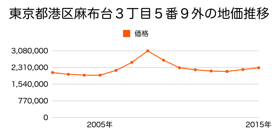 東京都港区麻布台３丁目５番９外の地価推移のグラフ