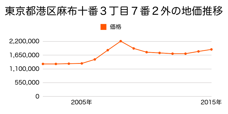 東京都港区麻布十番３丁目７番２外の地価推移のグラフ