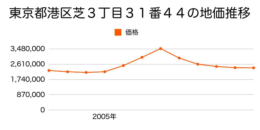 東京都港区赤坂２丁目７０１番１の地価推移のグラフ