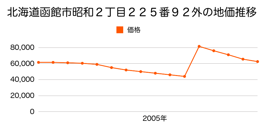 北海道函館市昭和４丁目１３６番４外の地価推移のグラフ