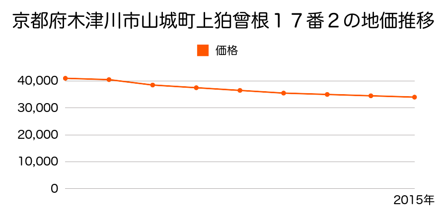 京都府木津川市山城町上狛曽根１７番２の地価推移のグラフ