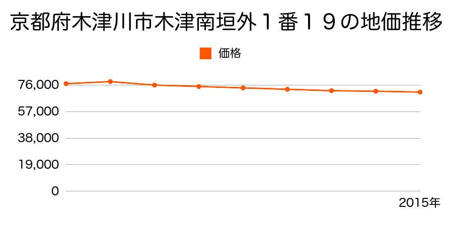 京都府木津川市木津南垣外１番１９の地価推移のグラフ