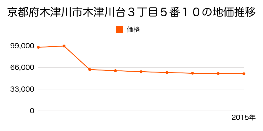 京都府木津川市加茂町里南古田１３３番の地価推移のグラフ