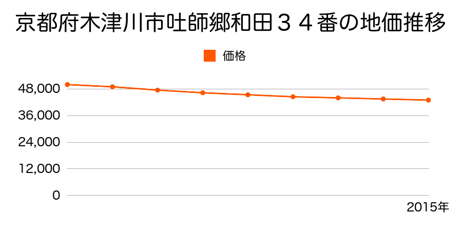 京都府木津川市吐師郷和田３４番の地価推移のグラフ