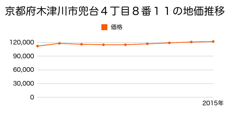 京都府木津川市兜台４丁目８番１１の地価推移のグラフ