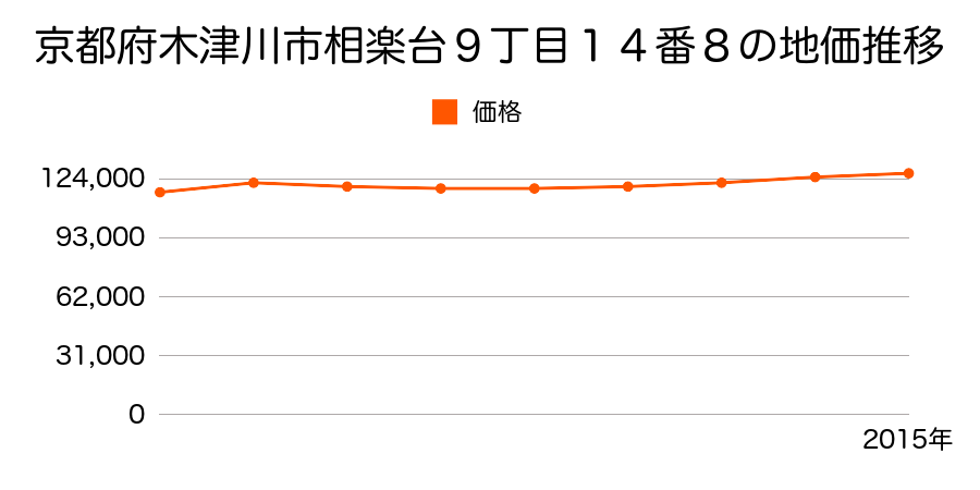 京都府木津川市相楽台９丁目１４番８の地価推移のグラフ