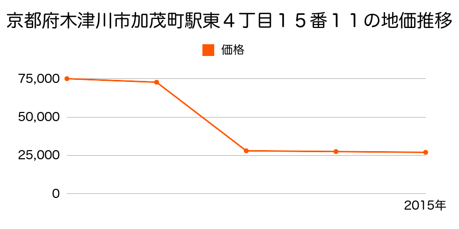 京都府木津川市山城町上狛落辺１番６の地価推移のグラフ