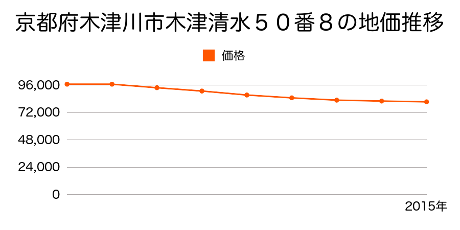 京都府木津川市木津清水５０番８の地価推移のグラフ