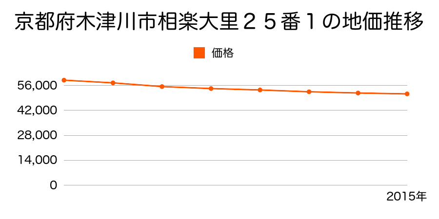 京都府木津川市相楽大里２５番１の地価推移のグラフ