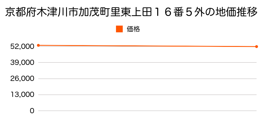 京都府木津川市加茂町里東上田１６番５外の地価推移のグラフ