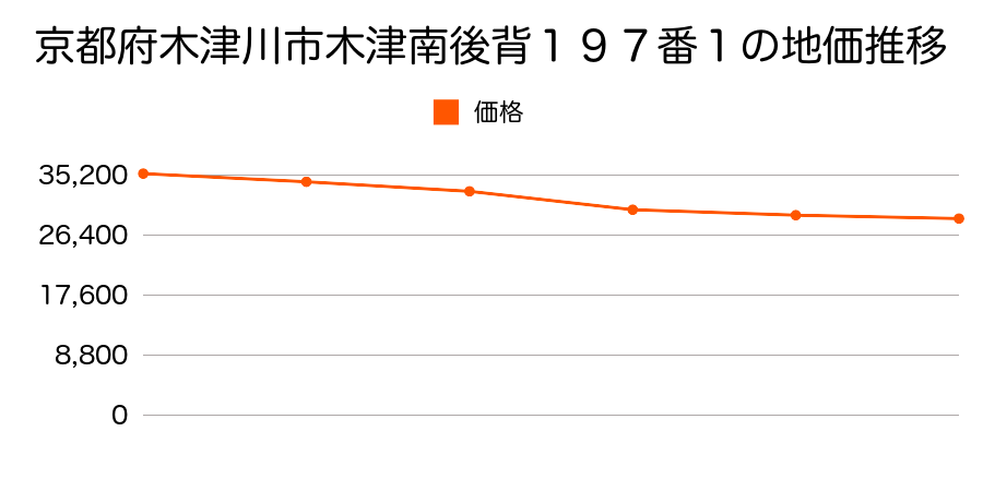 京都府木津川市相楽西戸崎３６番の地価推移のグラフ