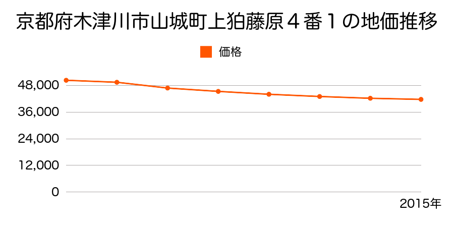 京都府木津川市山城町上狛藤原４番１外の地価推移のグラフ