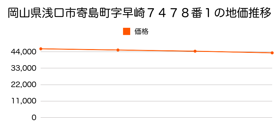 岡山県浅口市寄島町字早崎７４７８番１の地価推移のグラフ