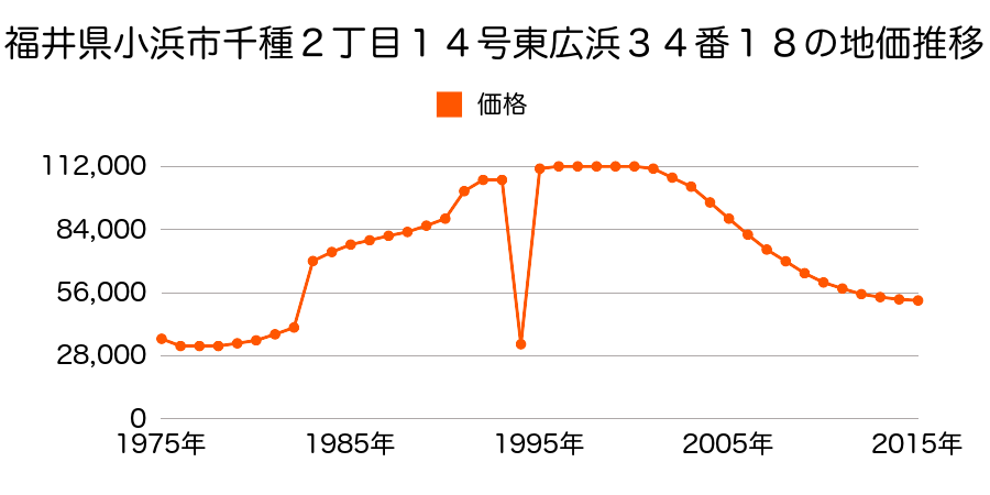 福井県小浜市南川町５４番の地価推移のグラフ