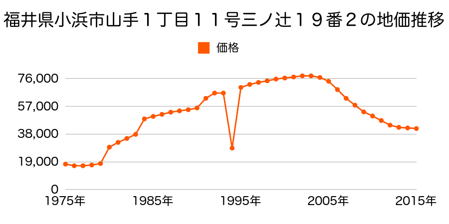 福井県小浜市水取１丁目７０７番２の地価推移のグラフ