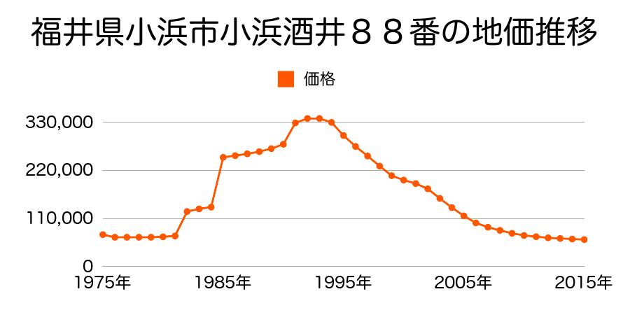 福井県小浜市駅前町２６号汐入３９番７の地価推移のグラフ