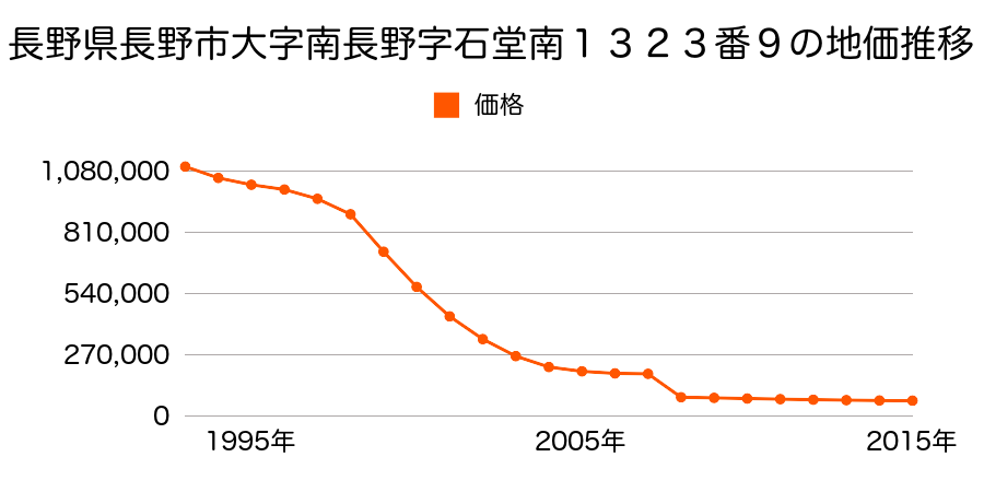 長野県長野市大字高田字中村沖３２４番１９の地価推移のグラフ