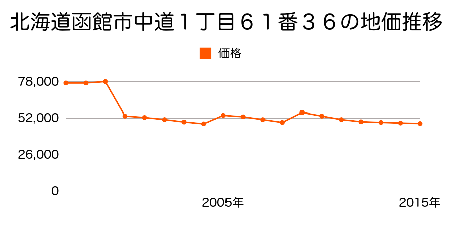 北海道函館市美原１丁目２１５番１７の地価推移のグラフ