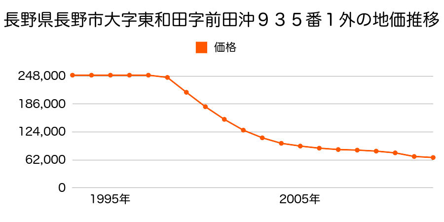 長野県長野市西和田１丁目３１３番１外の地価推移のグラフ