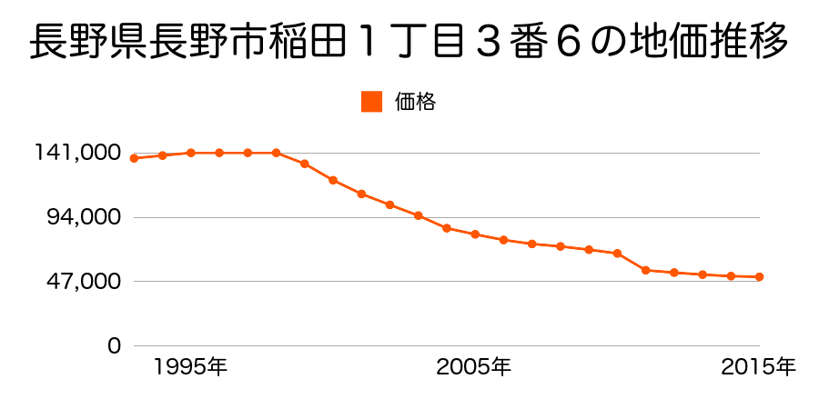 長野県長野市合戦場２丁目３番の地価推移のグラフ
