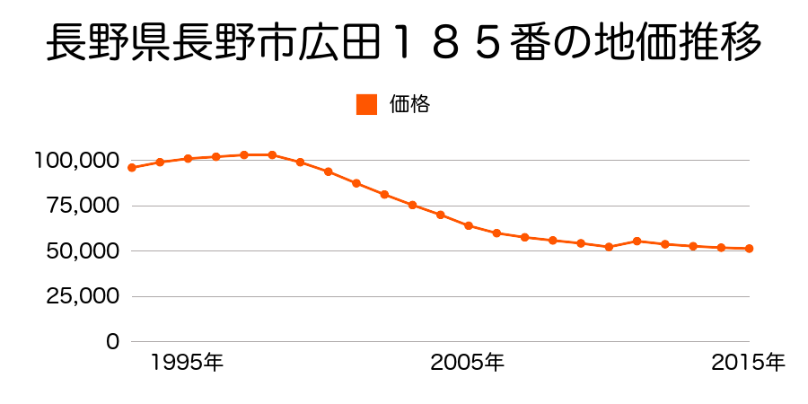 長野県長野市篠ノ井御幣川字南五人寄合１１６１番１３の地価推移のグラフ