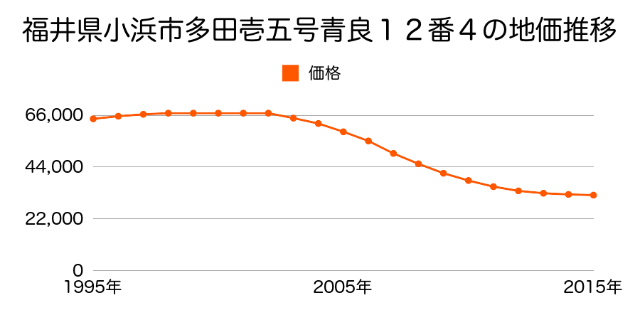 福井県小浜市多田１５号青良１２番４の地価推移のグラフ