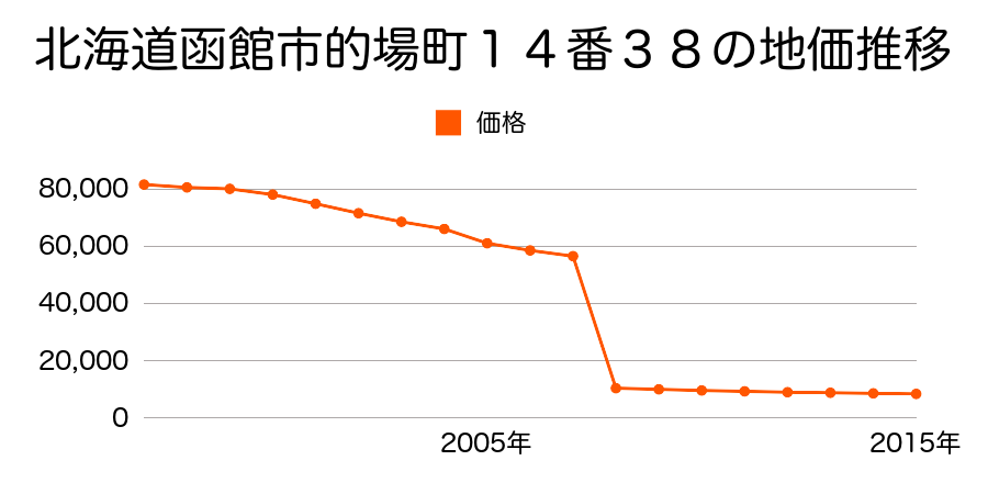 北海道函館市浜町１４番１の地価推移のグラフ