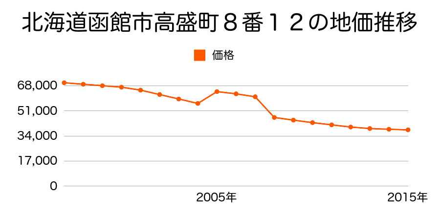 北海道函館市弥生町７番１１の地価推移のグラフ