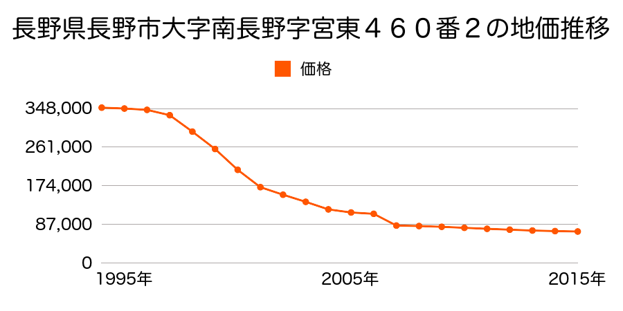 長野県長野市稲里町中央３丁目１番３の地価推移のグラフ