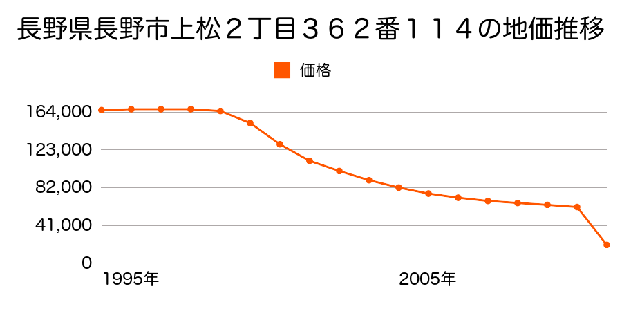 長野県長野市上松２丁目３６２番１１４の地価推移のグラフ