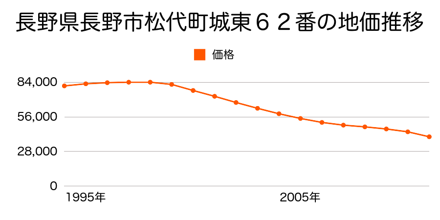 長野県長野市大字上駒沢字新町２９２番４０の地価推移のグラフ