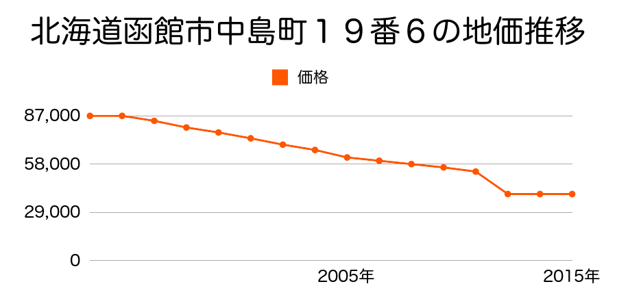 北海道函館市桔梗町４０３番２１３の地価推移のグラフ